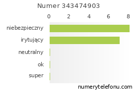 Oceny numeru telefonu 343474903