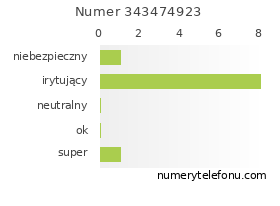 Oceny numeru telefonu 343474923