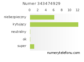 Oceny numeru telefonu 343474929