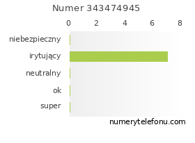 Oceny numeru telefonu 343474945