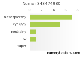 Oceny numeru telefonu 343474980
