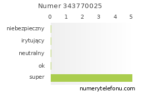 Oceny numeru telefonu 343770025