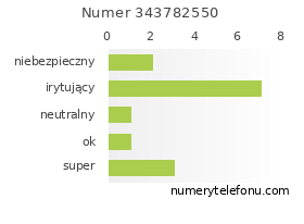 Oceny numeru telefonu 343782550