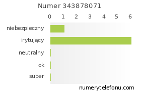 Oceny numeru telefonu 343878071