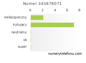 Oceny numeru telefonu 343878071