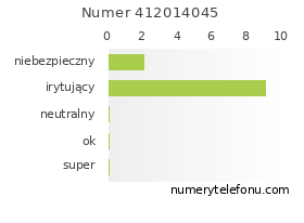 Oceny numeru telefonu 412014045