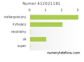 Oceny numeru telefonu 412021181