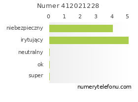 Oceny numeru telefonu 412021228