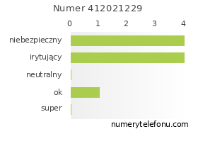 Oceny numeru telefonu 412021229