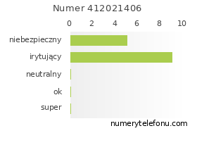 Oceny numeru telefonu 412021406