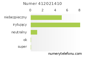 Oceny numeru telefonu 412021410