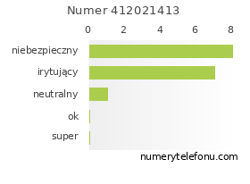 Oceny numeru telefonu 412021413