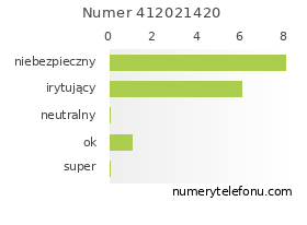 Oceny numeru telefonu 412021420