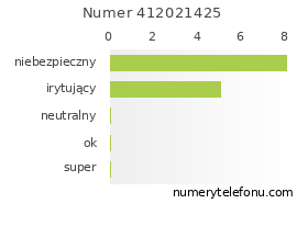 Oceny numeru telefonu 412021425