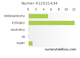 Oceny numeru telefonu 412021434