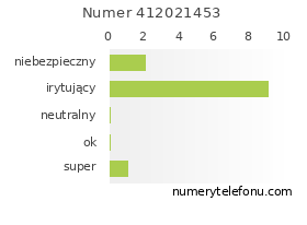 Oceny numeru telefonu 412021453