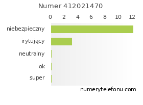 Oceny numeru telefonu 412021470