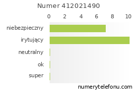 Oceny numeru telefonu 412021490