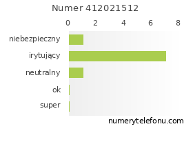 Oceny numeru telefonu 412021512