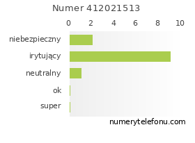 Oceny numeru telefonu 412021513