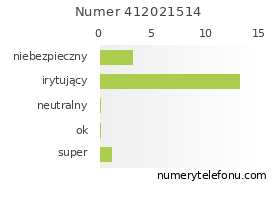 Oceny numeru telefonu 412021514