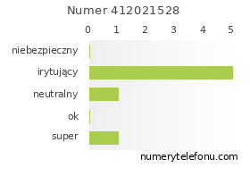 Oceny numeru telefonu 412021528