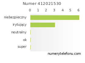 Oceny numeru telefonu 412021530