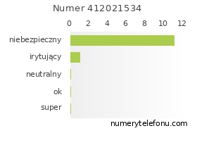 Oceny numeru telefonu 412021534