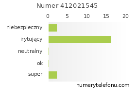 Oceny numeru telefonu 412021545