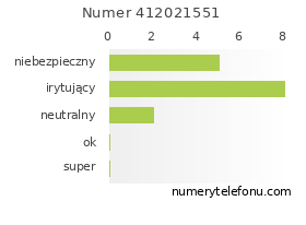 Oceny numeru telefonu 412021551