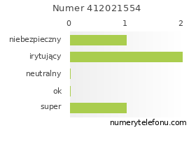 Oceny numeru telefonu 412021554