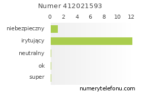 Oceny numeru telefonu 412021593