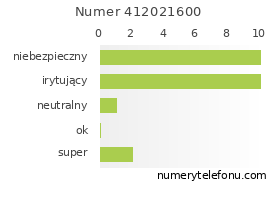 Oceny numeru telefonu 412021600