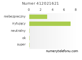 Oceny numeru telefonu 412021621