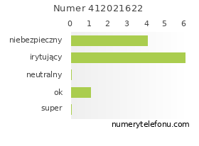 Oceny numeru telefonu 412021622