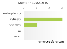 Oceny numeru telefonu 412021640