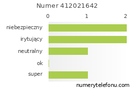 Oceny numeru telefonu 412021642