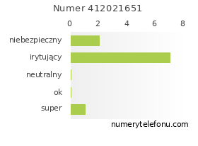 Oceny numeru telefonu 412021651