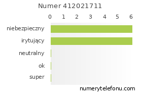 Oceny numeru telefonu 412021711
