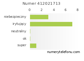 Oceny numeru telefonu 412021713