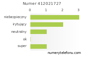 Oceny numeru telefonu 412021727