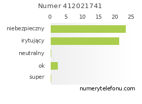 Oceny numeru telefonu 412021741