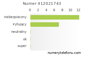 Oceny numeru telefonu 412021743