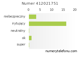 Oceny numeru telefonu 412021751