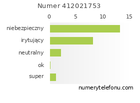 Oceny numeru telefonu 412021753