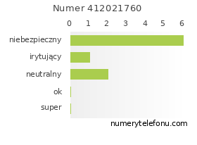 Oceny numeru telefonu 412021760