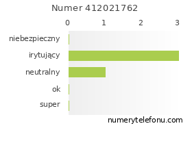 Oceny numeru telefonu 412021762