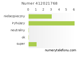 Oceny numeru telefonu 412021768