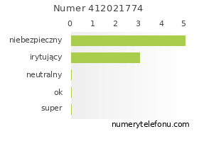 Oceny numeru telefonu 412021774