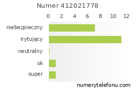Oceny numeru telefonu 412021778